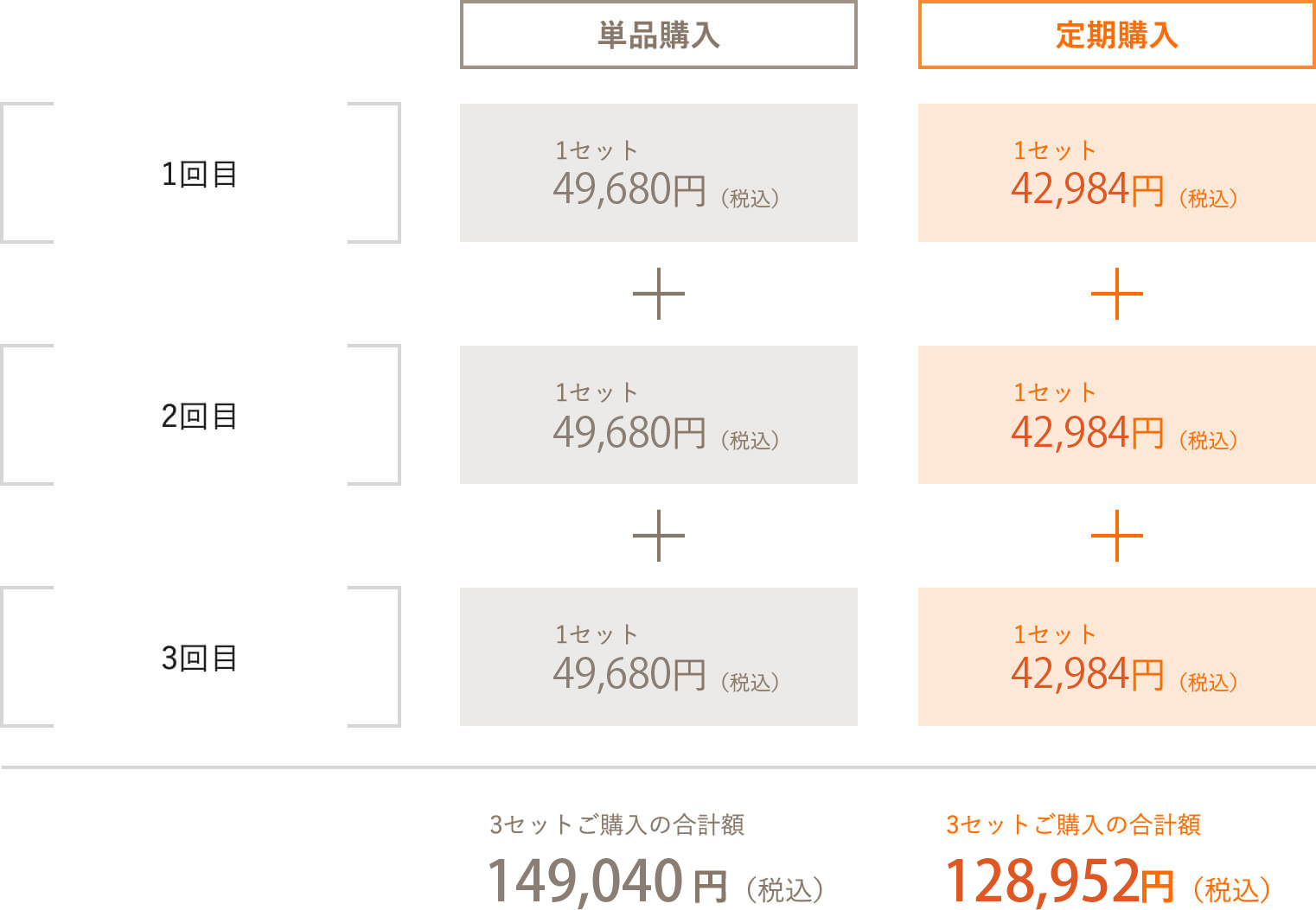 ［単品購入］3セットご購入の合計額 136,080円（税込）／［定期購入］3セットご購入の合計額 116,640円（税込）